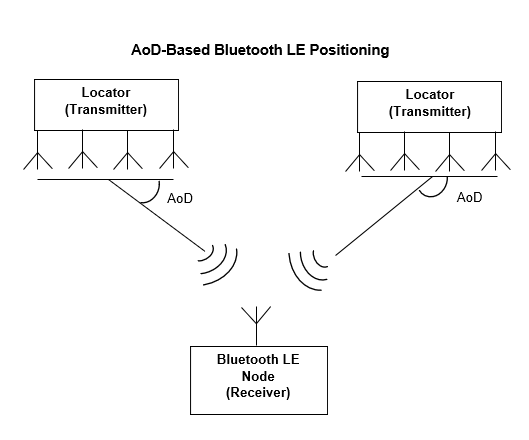 BLE Positioning by Using Direction Finding 06